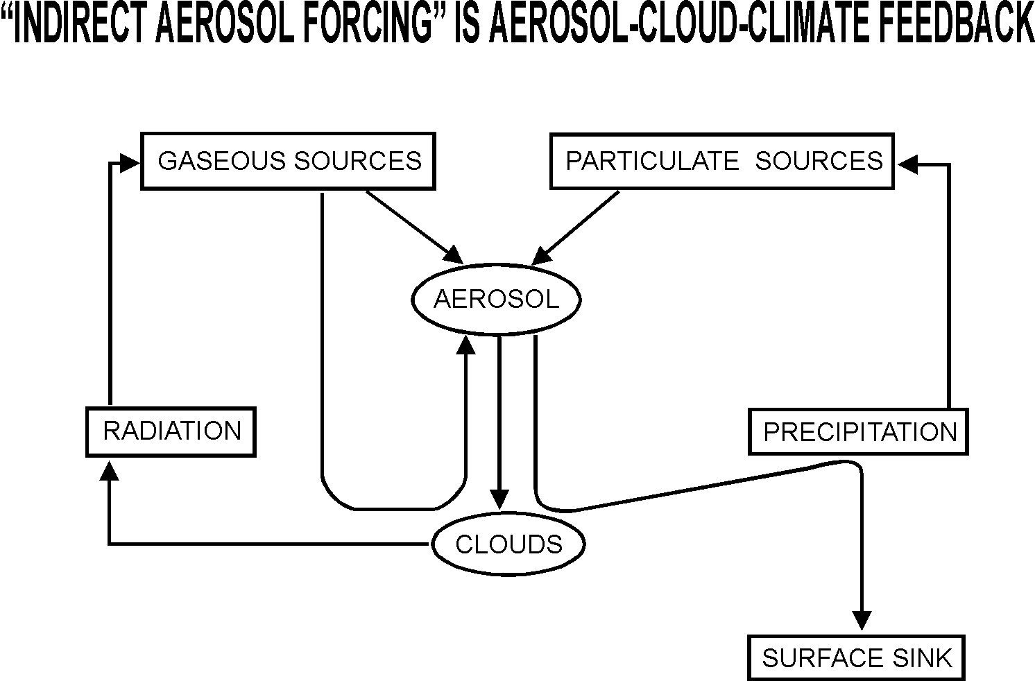 Flow chart of indirect aerosol forcing as climate feedback